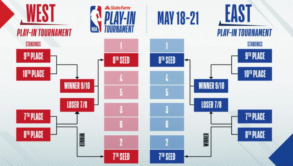Printable NBA Playoff playin tournament bracket for 202021 season